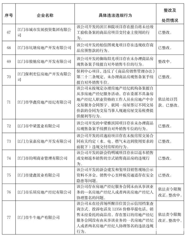 暴光！江门市查处16家背法背规房天产开辟企业、中介机构-2.jpg