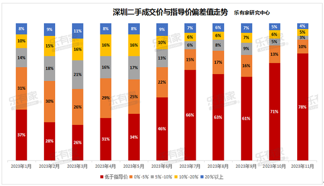 深圳两脚房成交创远7个月新下！看房人增加，专家：楼市正在筑底-4.jpg