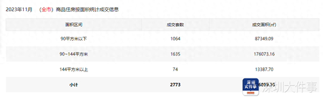 深圳11月一两脚室第成交迫近6000套，年末止情小幅上扬-1.jpg