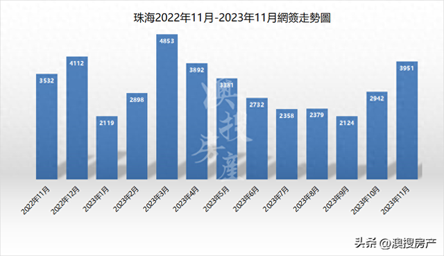 3951套！11月珠海网签环涨约34%！北湾删幅逾3成！-1.jpg