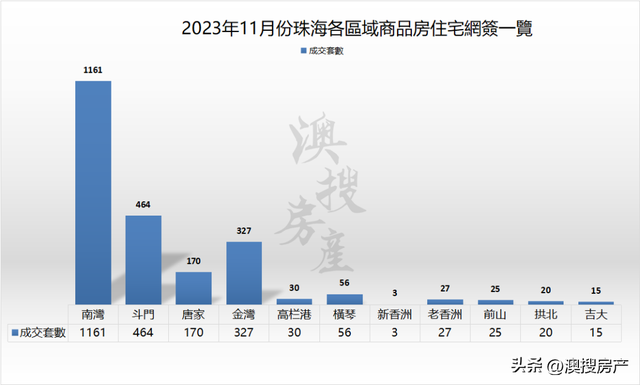 3951套！11月珠海网签环涨约34%！北湾删幅逾3成！-3.jpg