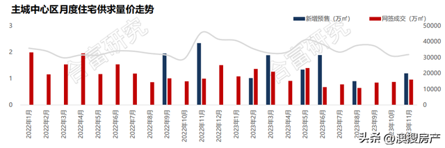 3951套！11月珠海网签环涨约34%！北湾删幅逾3成！-4.jpg