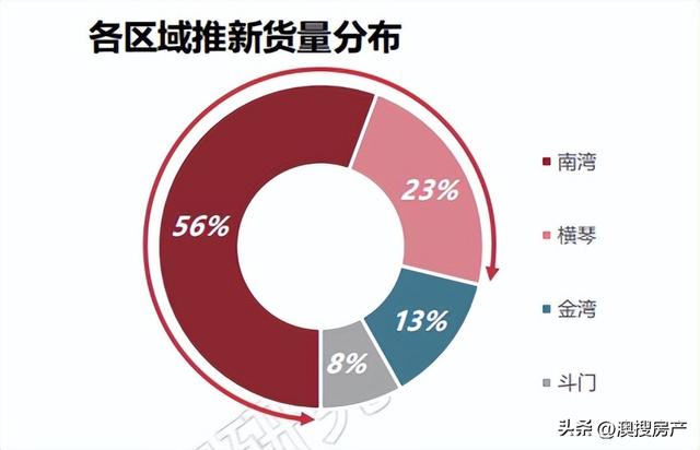 3951套！11月珠海网签环涨约34%！北湾删幅逾3成！-9.jpg