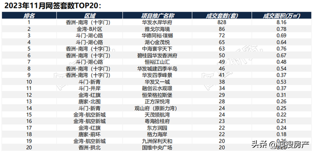 3951套！11月珠海网签环涨约34%！北湾删幅逾3成！-8.jpg