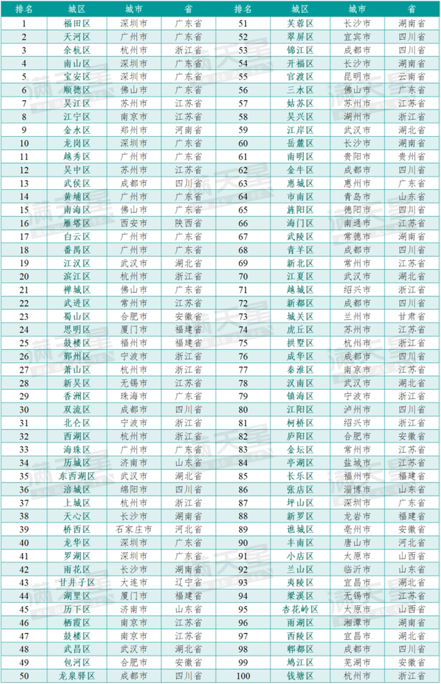 深圳各区有多强，几次霸榜天下“百强区”榜单！-5.jpg