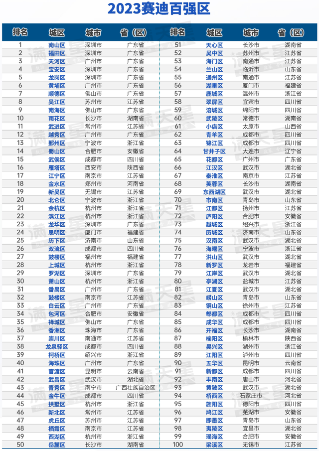 深圳各区有多强，几次霸榜天下“百强区”榜单！-7.jpg