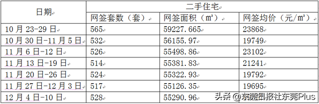 持续7周超500套，东莞两脚楼市走势不变-2.jpg