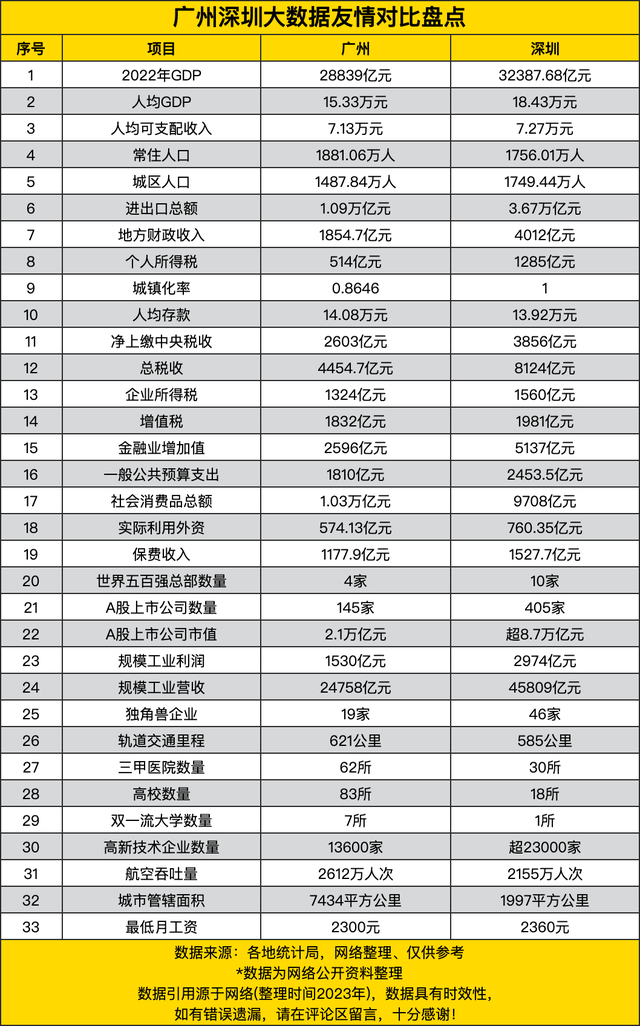 广州深圳年夜数据友谊比照盘货，深圳经济气力强，教诲医疗仍需勤奋-2.jpg