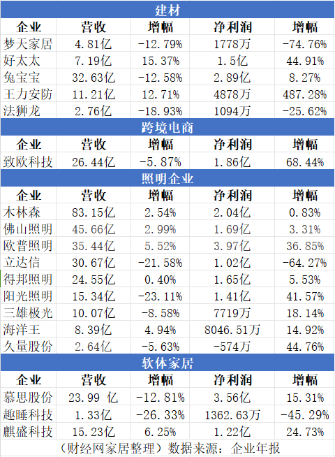 中报深解丨家居利润前十企业主挨智能牌 定造企业表示低于预期-2.jpg