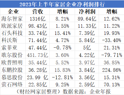 中报深解丨家居利润前十企业主挨智能牌 定造企业表示低于预期-3.jpg