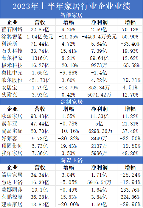 中报深解丨家居利润前十企业主挨智能牌 定造企业表示低于预期-1.jpg