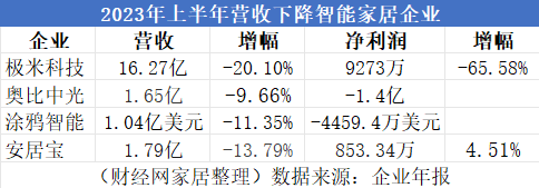 中报深解丨家居利润前十企业主挨智能牌 定造企业表示低于预期-4.jpg