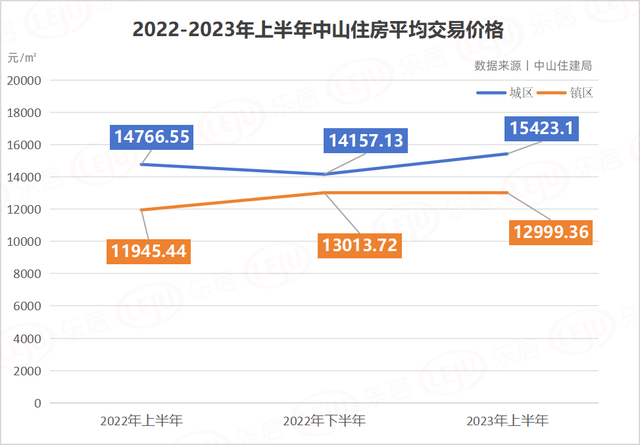 15423.10元/㎡！中山2023年上半年房价宣布！-2.jpg