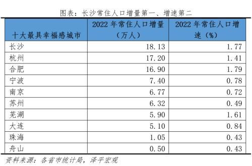 中国十年夜最具幸运感都会排名2023：北京、杭州、少沙、开肥、船山、芜湖、姑苏、宁波、年夜连、珠海-7.jpg