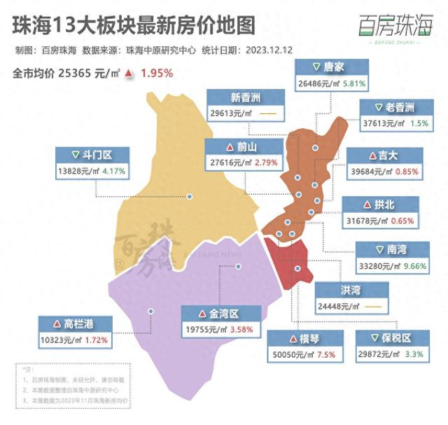 6涨5跌！珠海房价稳涨！最新居价舆图出炉，年末有戏吗-1.jpg