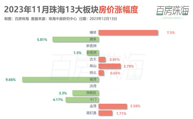 6涨5跌！珠海房价稳涨！最新居价舆图出炉，年末有戏吗-7.jpg