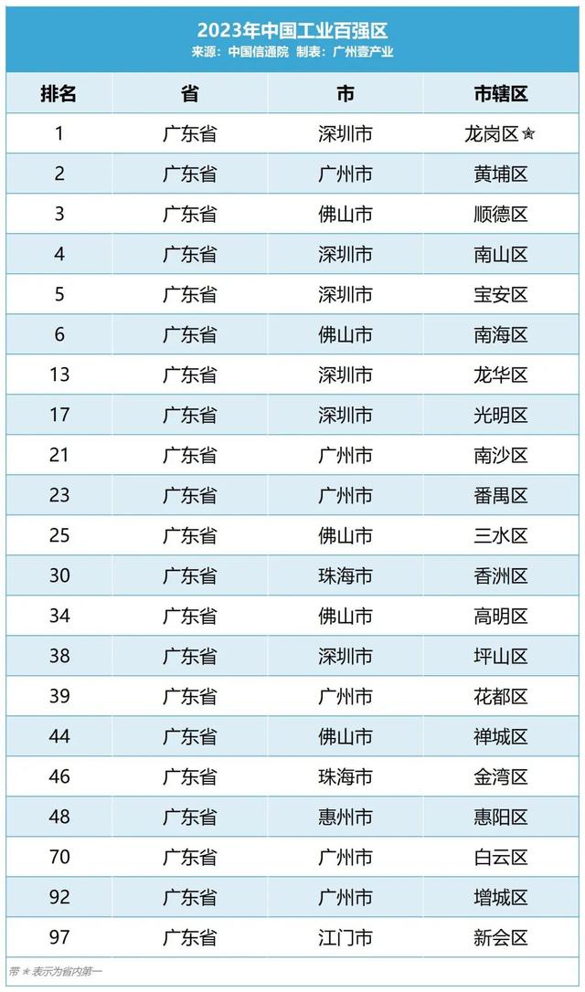 重磅公布！广州6区上榜“中国产业百强区”，黄埔排名第两-2.jpg