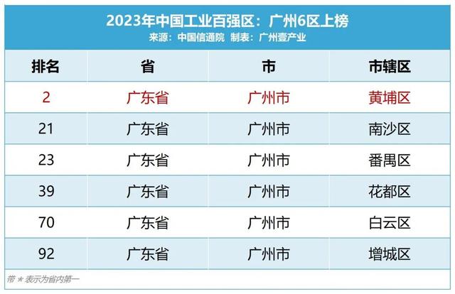 重磅公布！广州6区上榜“中国产业百强区”，黄埔排名第两-3.jpg