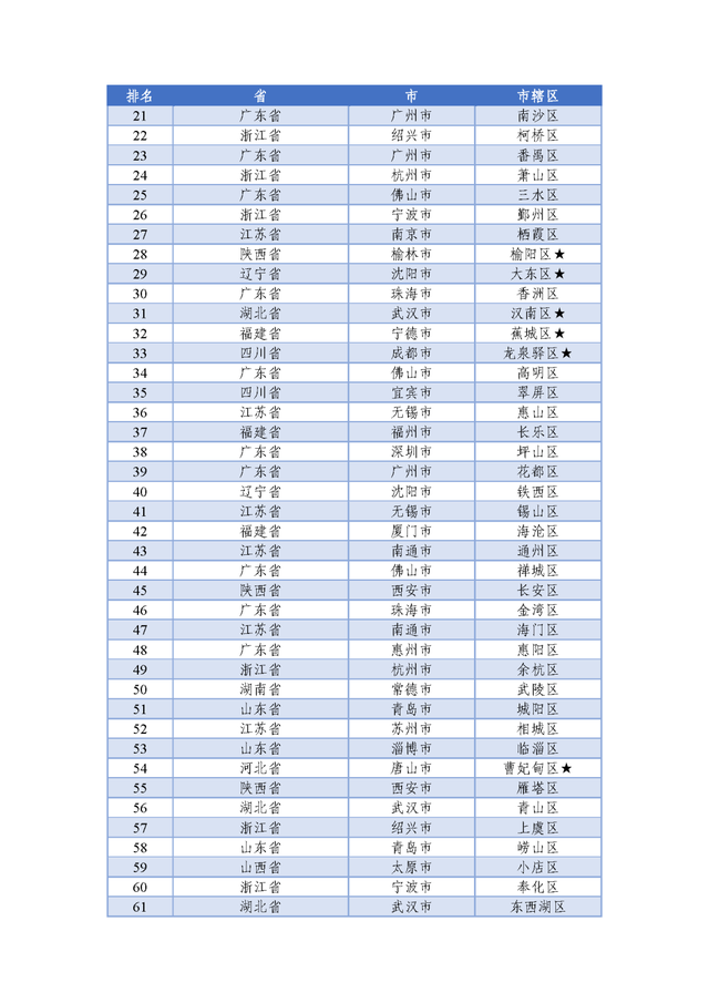 重磅公布！广州6区上榜“中国产业百强区”，黄埔排名第两-10.jpg