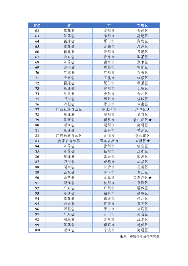 重磅公布！广州6区上榜“中国产业百强区”，黄埔排名第两-11.jpg