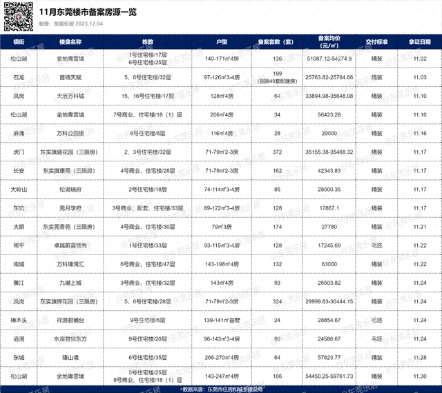 “0尾付”重现，11月东莞新居成交却下跌远5成！房价……-1.jpg