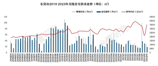 “0尾付”重现，11月东莞新居成交却下跌远5成！房价……-6.jpg