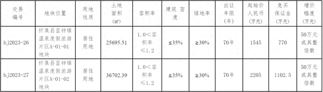 挨铁趁热！肇庆抓松挂牌2宗天！3750万起拍！或建温泉房？-1.jpg