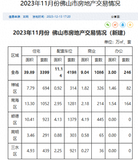 广东佛山2023年11月份新建室第成交3399套-1.jpg