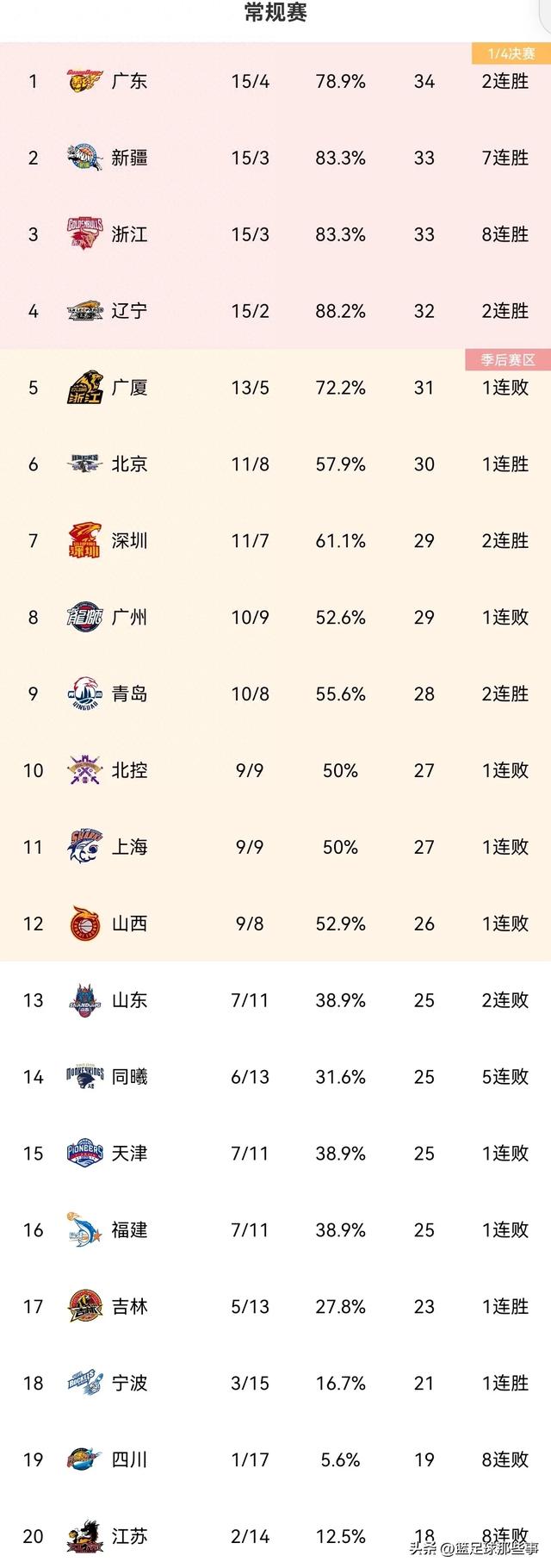 CBA积分榜:广东35分年夜胜降至榜尾,北京力克广州排第6,同曦5连败-1.jpg