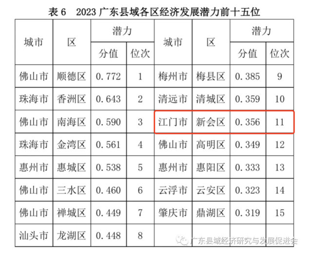 江门新会上榜广东县域经济系列榜单-3.jpg