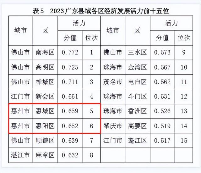 最新！广东县域经济榜单宣布，惠州那些区县上榜！-2.jpg