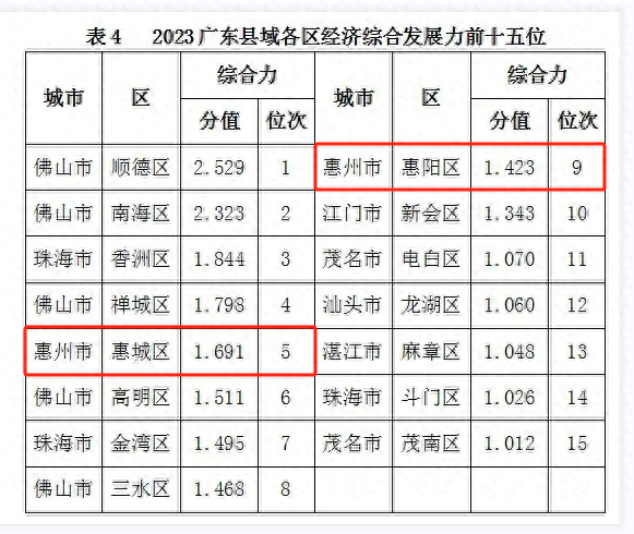 最新！广东县域经济榜单宣布，惠州那些区县上榜！-1.jpg