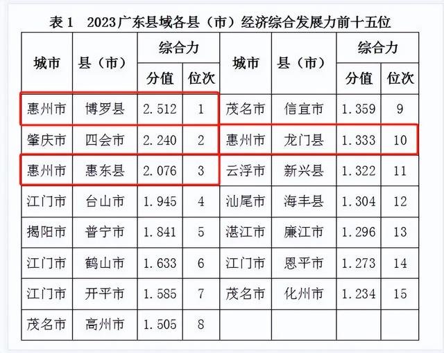 最新！广东县域经济榜单宣布，惠州那些区县上榜！-4.jpg