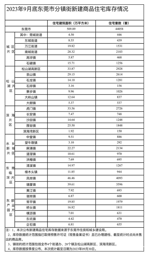 东莞最新居价出炉！北乡56947元/㎡排齐市第一-3.jpg