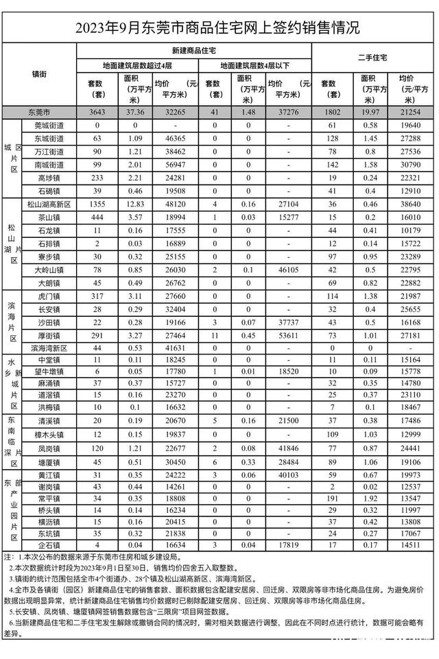 东莞最新居价出炉！北乡56947元/㎡排齐市第一-2.jpg