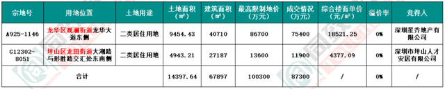 深圳两脚室第成交环比上涨，一项目开盘来化远7成，认购金超10亿-2.jpg