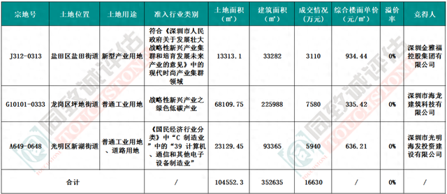 深圳两脚室第成交环比上涨，一项目开盘来化远7成，认购金超10亿-1.jpg