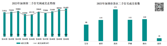 深圳两脚室第成交环比上涨，一项目开盘来化远7成，认购金超10亿-14.jpg