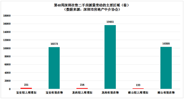 深圳两脚室第成交环比上涨，一项目开盘来化远7成，认购金超10亿-20.jpg