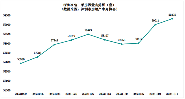 深圳两脚室第成交环比上涨，一项目开盘来化远7成，认购金超10亿-19.jpg