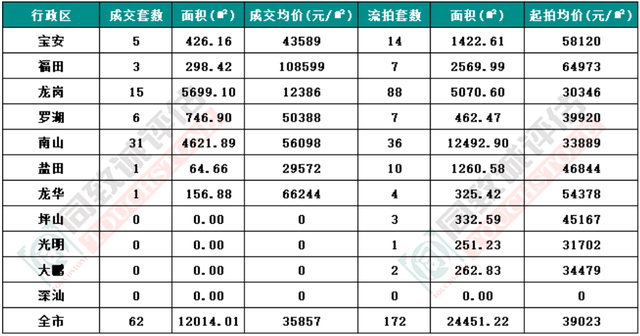 深圳两脚室第成交环比上涨，一项目开盘来化远7成，认购金超10亿-21.jpg