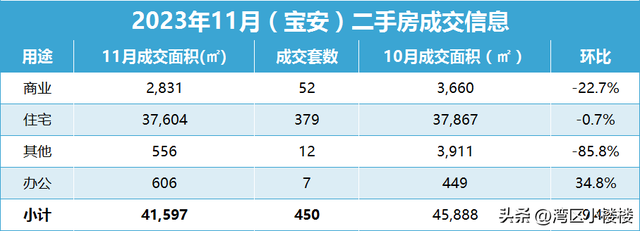 2023年11月深圳两脚室第成交环比增加15.7%，远半年尾破3000套！-3.jpg