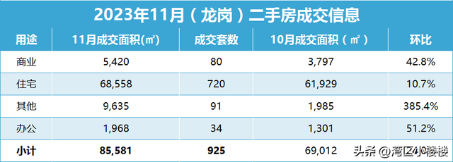 2023年11月深圳两脚室第成交环比增加15.7%，远半年尾破3000套！-5.jpg