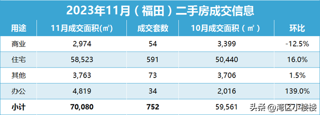 2023年11月深圳两脚室第成交环比增加15.7%，远半年尾破3000套！-4.jpg