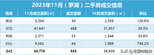 2023年11月深圳两脚室第成交环比增加15.7%，远半年尾破3000套！-6.jpg