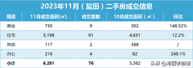 2023年11月深圳两脚室第成交环比增加15.7%，远半年尾破3000套！-8.jpg