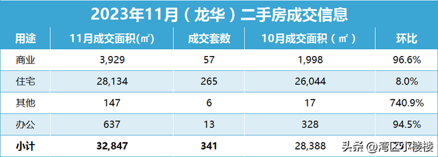 2023年11月深圳两脚室第成交环比增加15.7%，远半年尾破3000套！-9.jpg