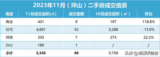 2023年11月深圳两脚室第成交环比增加15.7%，远半年尾破3000套！-10.jpg