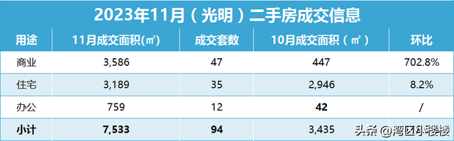 2023年11月深圳两脚室第成交环比增加15.7%，远半年尾破3000套！-11.jpg