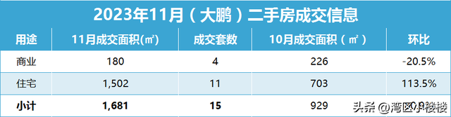 2023年11月深圳两脚室第成交环比增加15.7%，远半年尾破3000套！-12.jpg